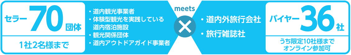 セラー70団体 1社2名様まで、バイヤー36社 うち限定10社様までオンライン参加可